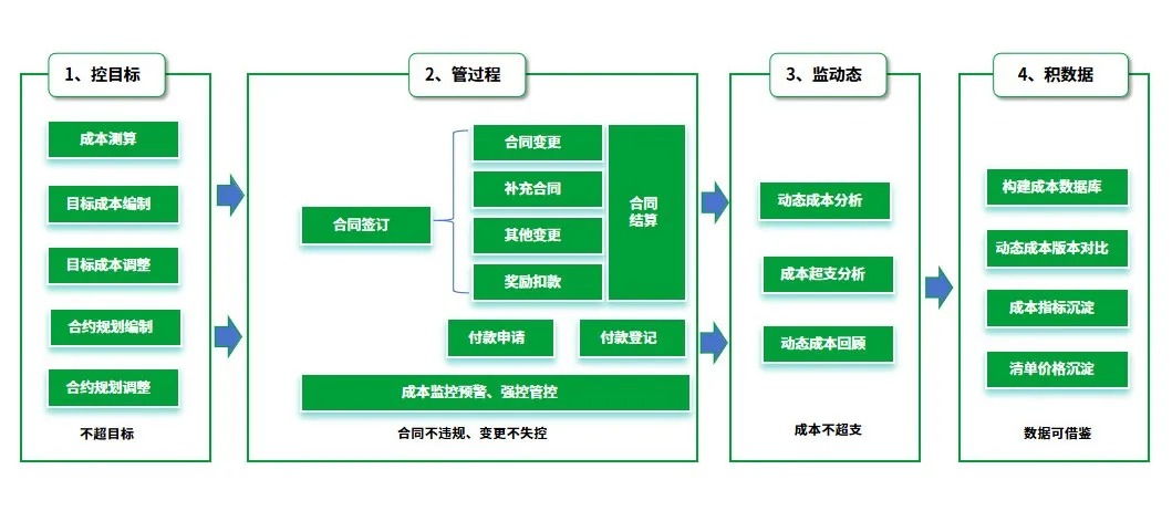建设方工程项目管理软件