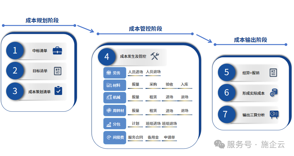 施企云工程项目管理软件