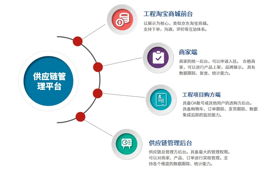 中国电建华东院再次签约联君软件，打造供应链管理平台(图3)