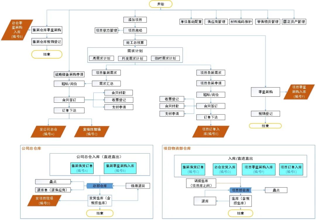 天津市源泉市政工程有限公司签约联君软件,建立集团物资集采中心管控模式(图3) 图片